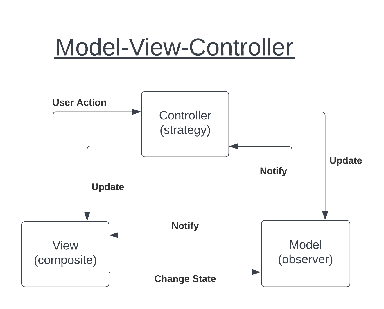 Model-View-Controller, a classic architectural pattern in Clojure
