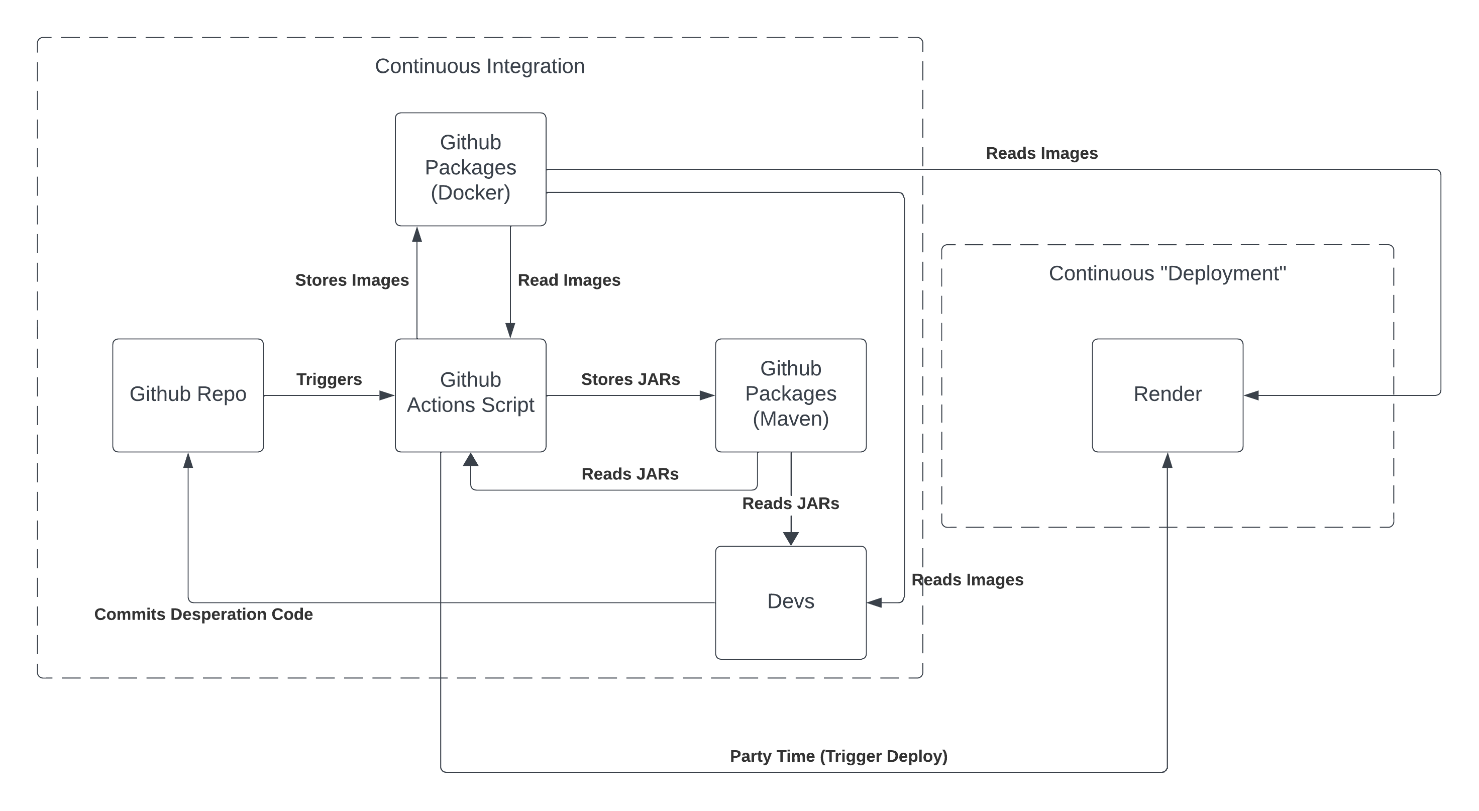 Building a Clojure CI/CD pipeline of CERTAIN DOOM