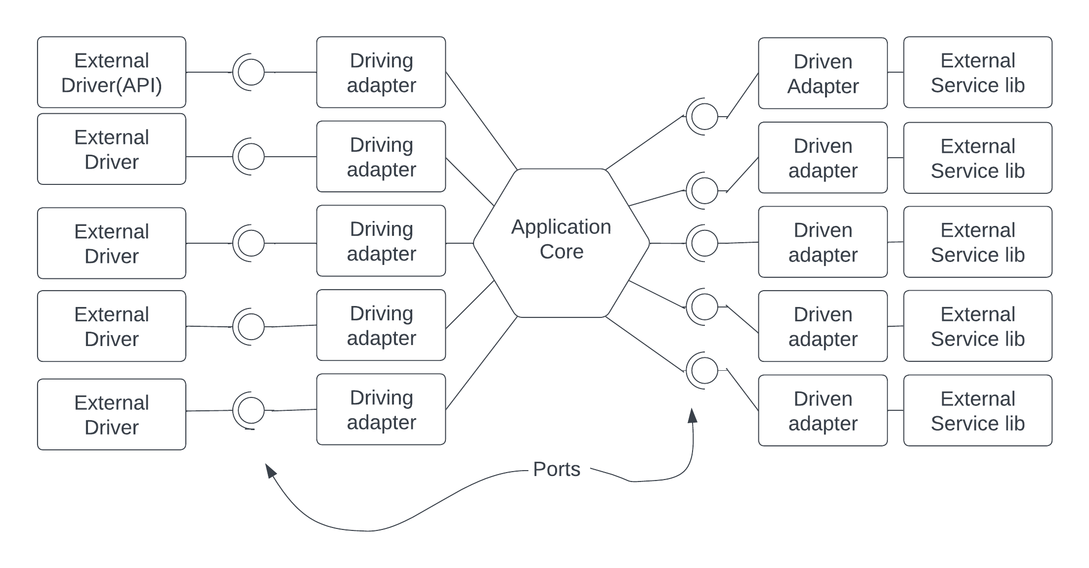 Ports and Adapters Architecture for Functional Programmers (with Clojure)